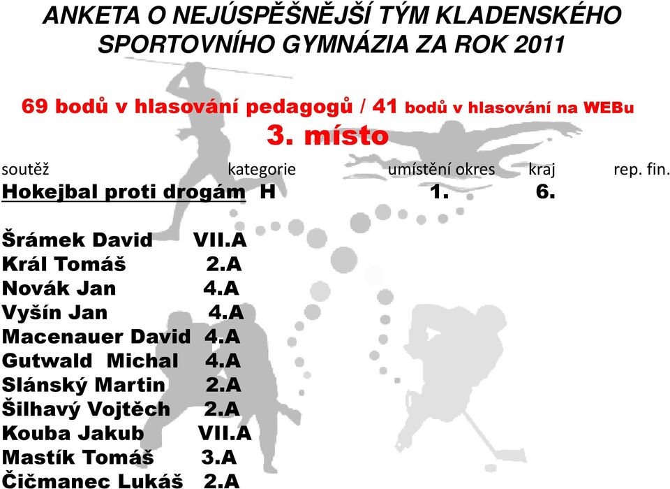 Hokejbal proti drogám H 1. 6. Šrámek David VII.A Král Tomáš 2.A Novák Jan 4.A Vyšín Jan 4.