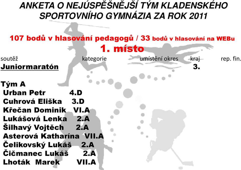 Juniormaratón 3. Tým A Urban Petr 4.D Cuhrová Eliška 3.D Křečan Dominik VI.A Lukášová Lenka 2.