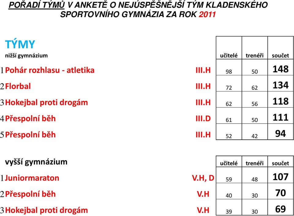 H 72 62 134 3Hokejbal proti drogám III.H 62 56 118 4Přespolní běh III.D 61 50 111 5Přespolní běh III.