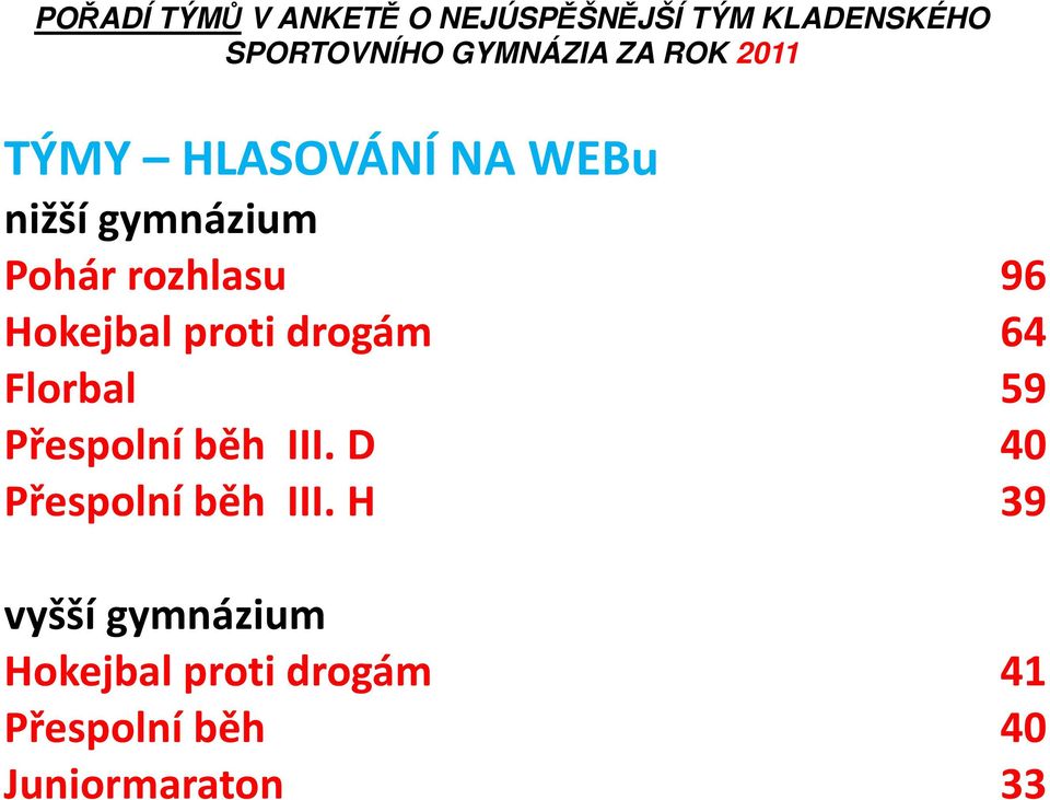 Hokejbal proti drogám 64 Florbal 59 Přespolní běh III.