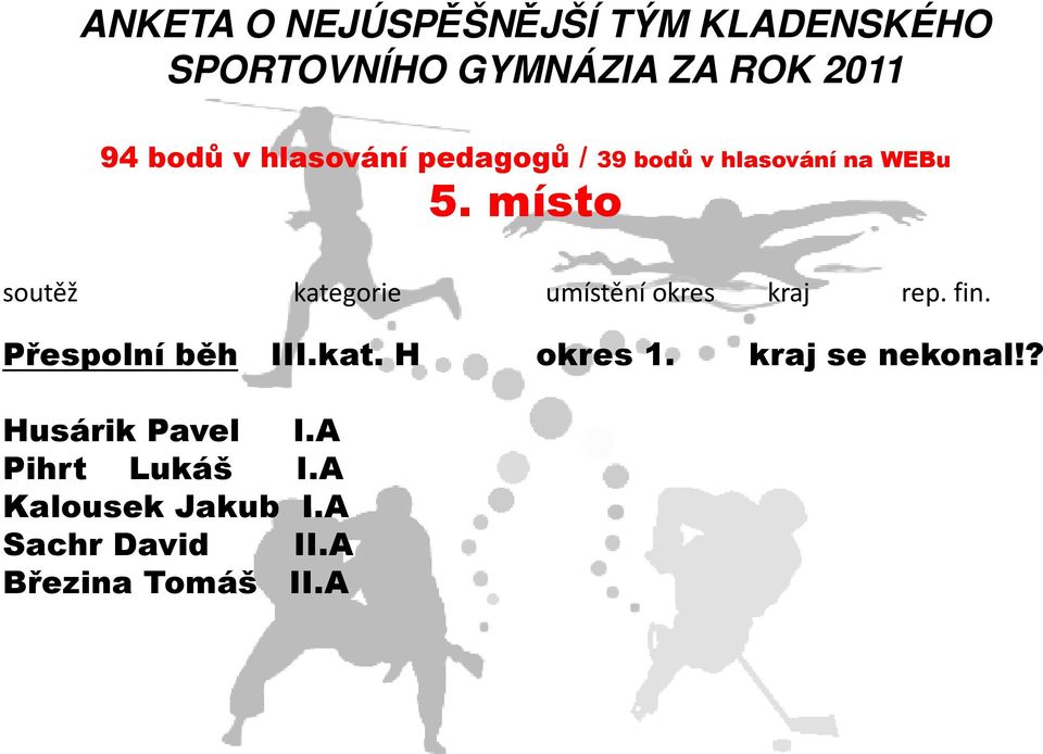 místo soutěž kategorie umístění okres kraj rep. fin. Přespolní běh III.kat. H okres 1.