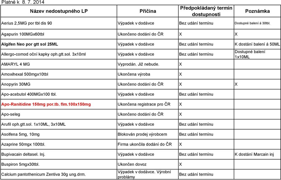 Již nebude. Amoxihexal 500mgx10tbl Ukončena výroba Anopyrin 30MG Ukončeno dodání do ČR Apo-acebutol 400MGx100 tbl. Bez udání termínu Apo-Ranitidine 150mg por.tb. flm.