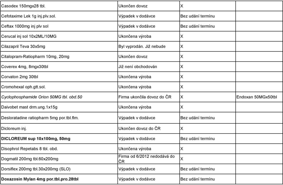 Již nebude Citalopram-Ratiopharm 10mg, 20mg Ukončen dovoz Coverex 4mg, 8mgx30tbl Již není obchodován Corvaton 2mg 30tbl Ukončena výroba Cromohexal oph.gtt.sol.