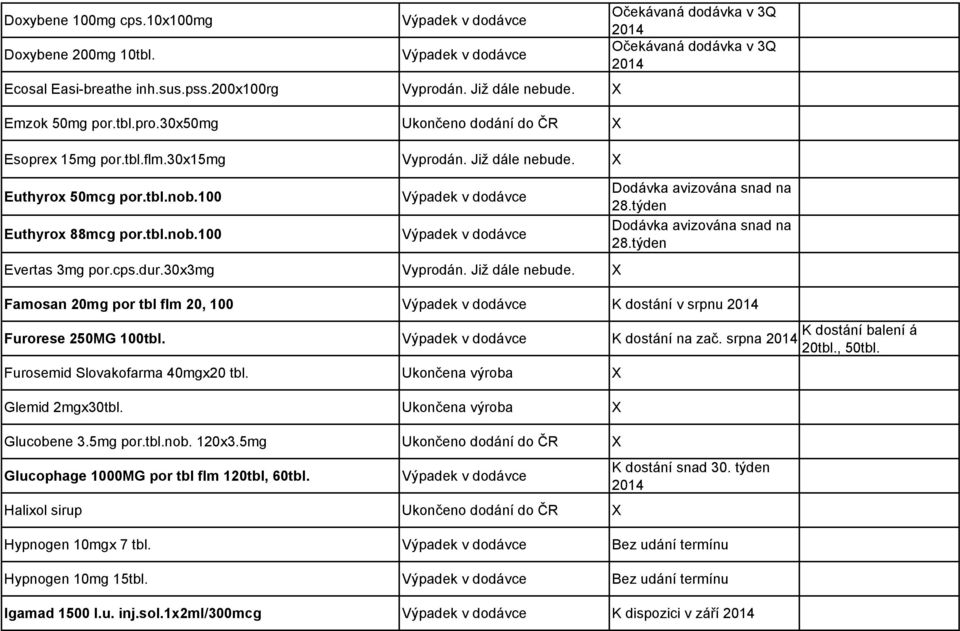 týden Dodávka avizována snad na 28.týden Famosan 20mg por tbl flm 20, 100 K dostání v srpnu Furorese 250MG 100tbl. K dostání na zač. srpna Furosemid Slovakofarma 40mgx20 tbl.