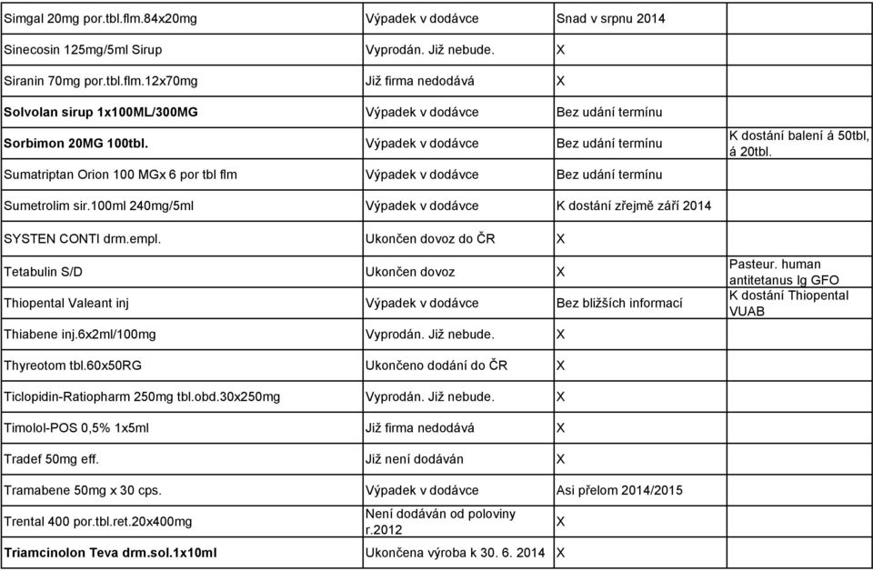 Ukončen dovoz do ČR Tetabulin S/D Ukončen dovoz Thiopental Valeant inj Bez bližších informací Thiabene inj.6x2ml/100mg Vyprodán. Již nebude. Pasteur.