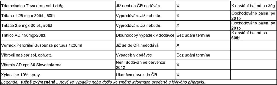 1x30ml Již se do ČR nedodává Vibrocil nas.spr.sol, oph.gtt. Bez udání termínu Vitamin AD cps.