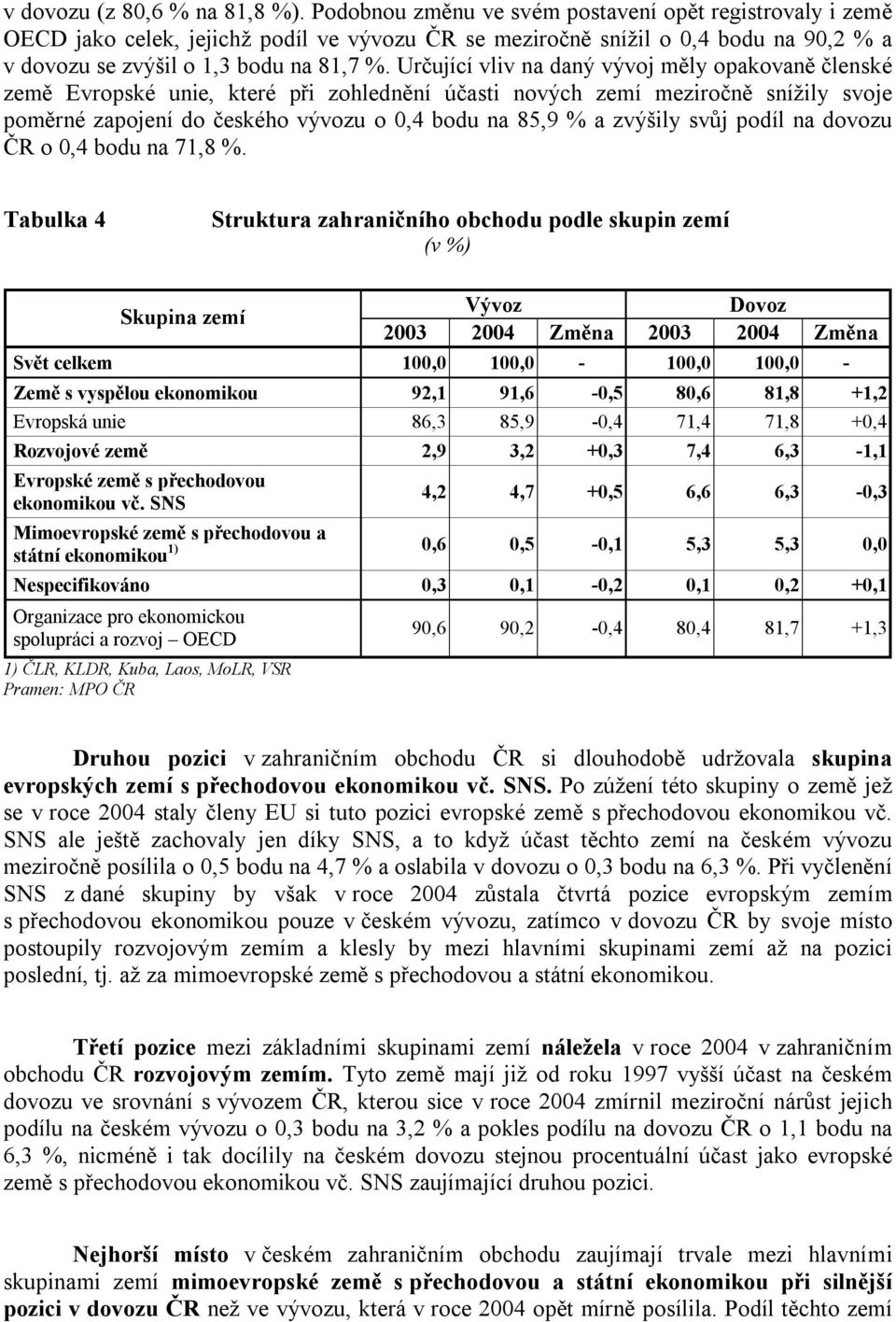 Určující vliv na daný vývoj měly opakovaně členské země Evropské unie, které při zohlednění účasti nových zemí meziročně snížily svoje poměrné zapojení do českého vývozu o 0,4 bodu na 85,9 % a