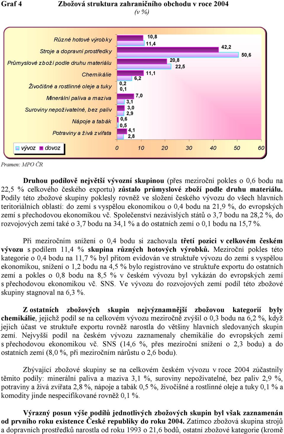 30 40 50 60 Druhou podílově největší vývozní skupinou (přes meziroční pokles o 0,6 bodu na 22,5 % celkového českého exportu) zůstalo průmyslové zboží podle druhu materiálu.