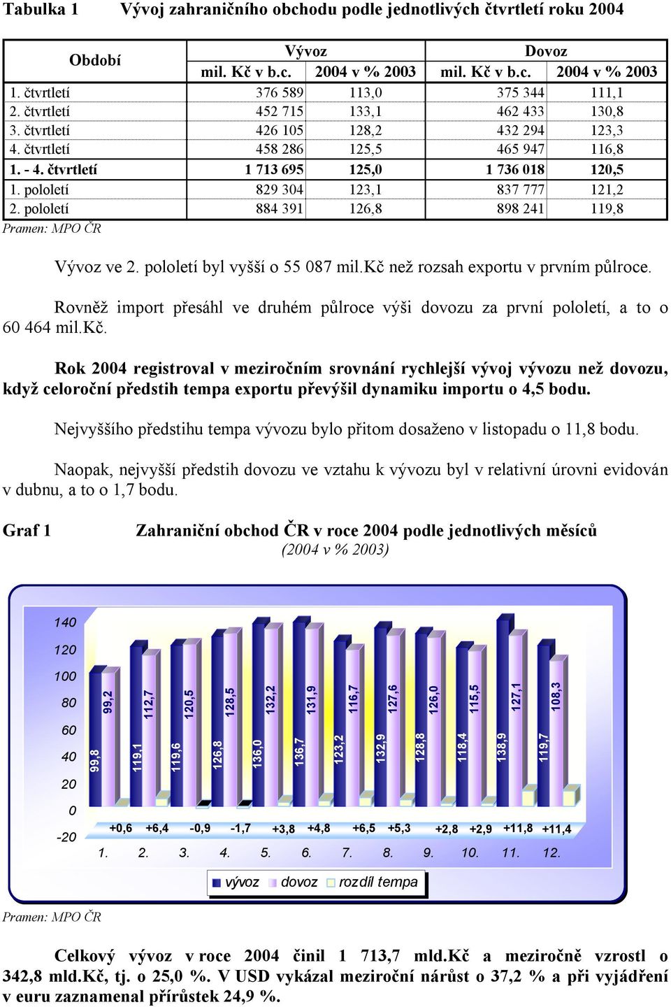 pololetí 829 304 123,1 837 777 121,2 2. pololetí 884 391 126,8 898 241 119,8 Vývoz ve 2. pololetí byl vyšší o 55 087 mil.kč než rozsah exportu v prvním půlroce.