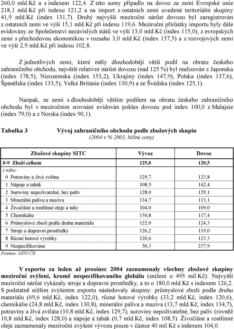 Meziroční přírůstky importu byly dále evidovány ze Společenství nezávislých států ve výši 13,0 mld.kč (index 115,0), z evropských zemí s přechodovou ekonomikou v rozsahu 3,0 mld.