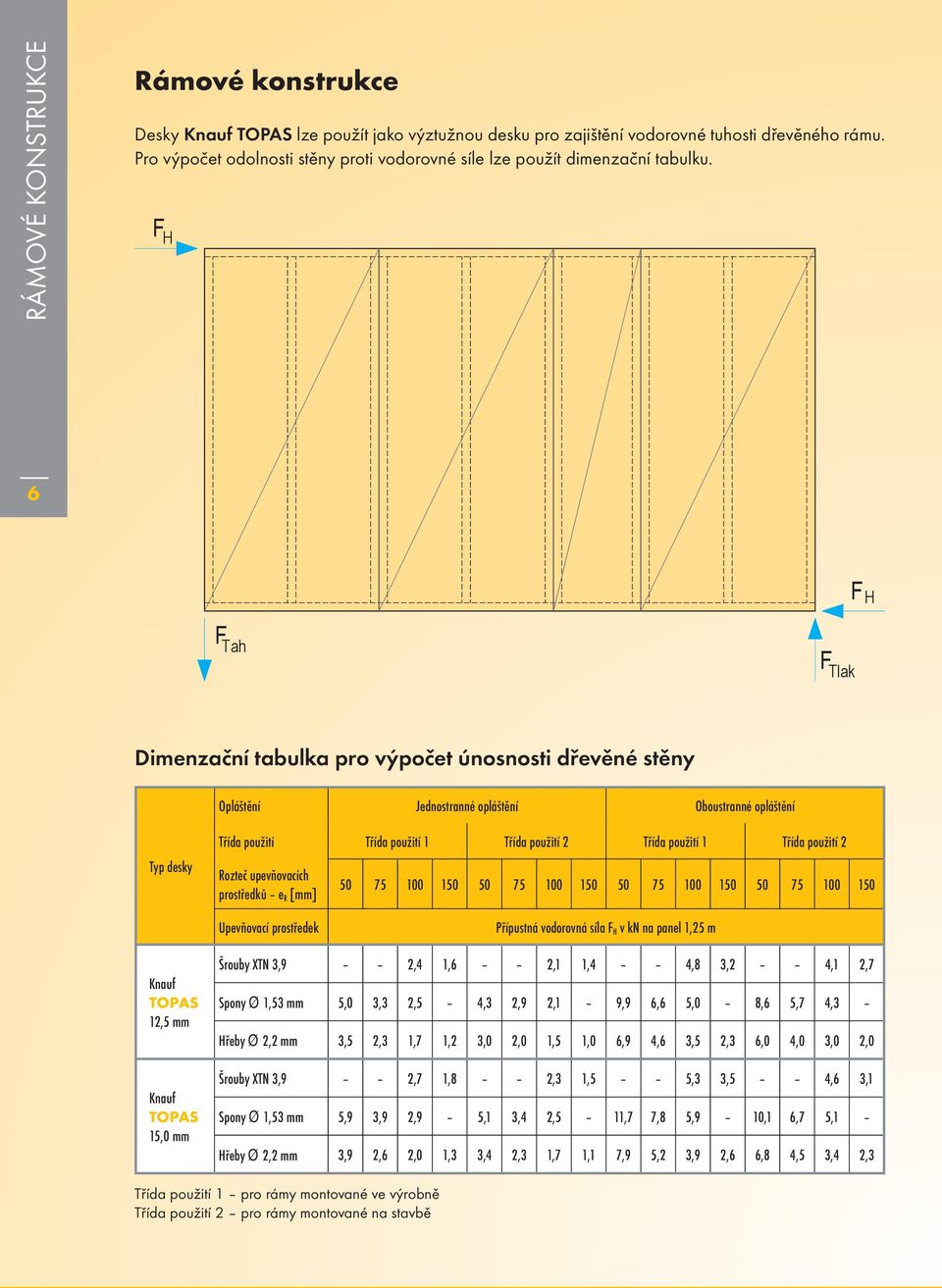 F H 6 F H F Tah F Tlak Dimenzační tabulka pro výpočet únosnosti dřevěné stěny Opláštění Jednostranné opláštění Oboustranné opláštění Typ desky Třída použití Třída použití 1 Třída použití Třída