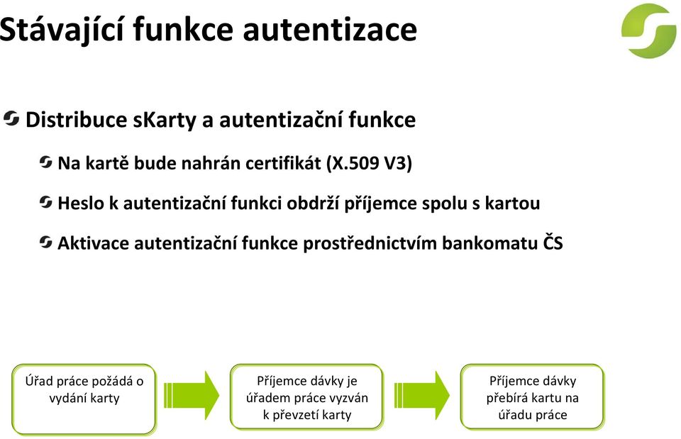 509 V3) Heslo k autentizační funkci obdrží příjemce spolu s kartou Aktivace autentizační