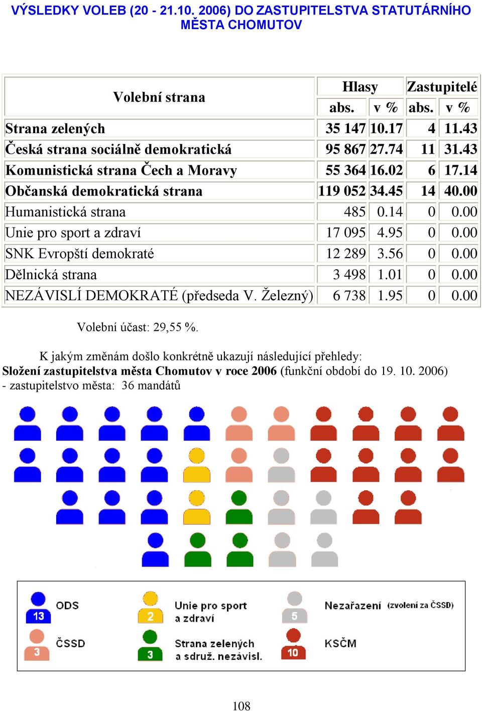 00 Humanistická strana 485 0.14 0 0.00 Unie pro sport a zdraví 17 095 4.95 0 0.00 SNK Evropští demokraté 12 289 3.56 0 0.00 Dělnická strana 3 498 1.01 0 0.