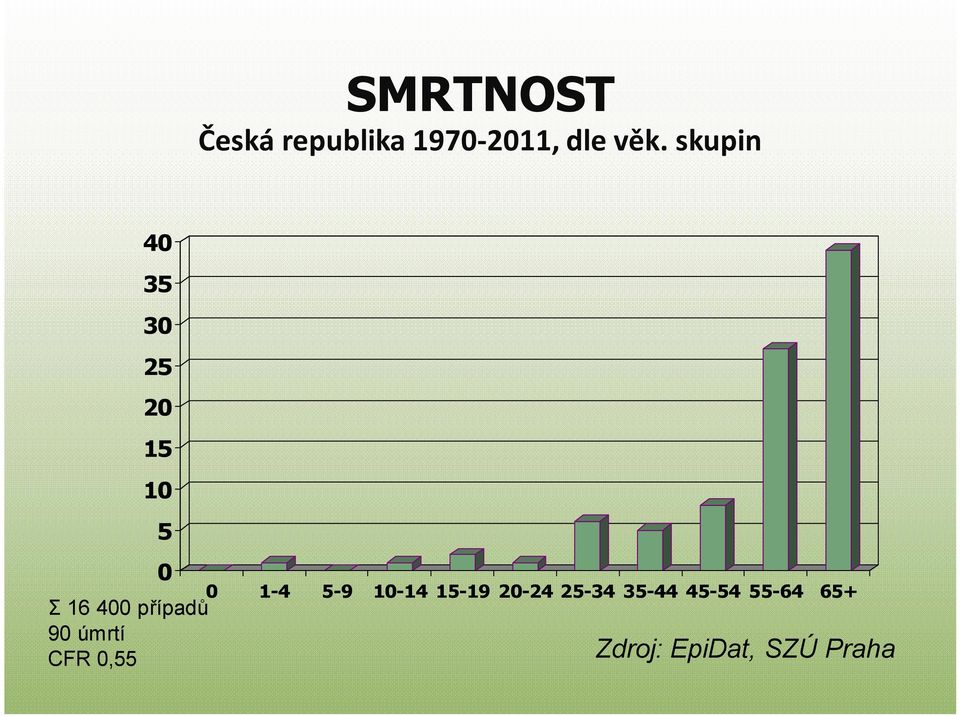 případů 90 úmrtí CFR 0,55 0 1-4 5-9 10-14 15-19
