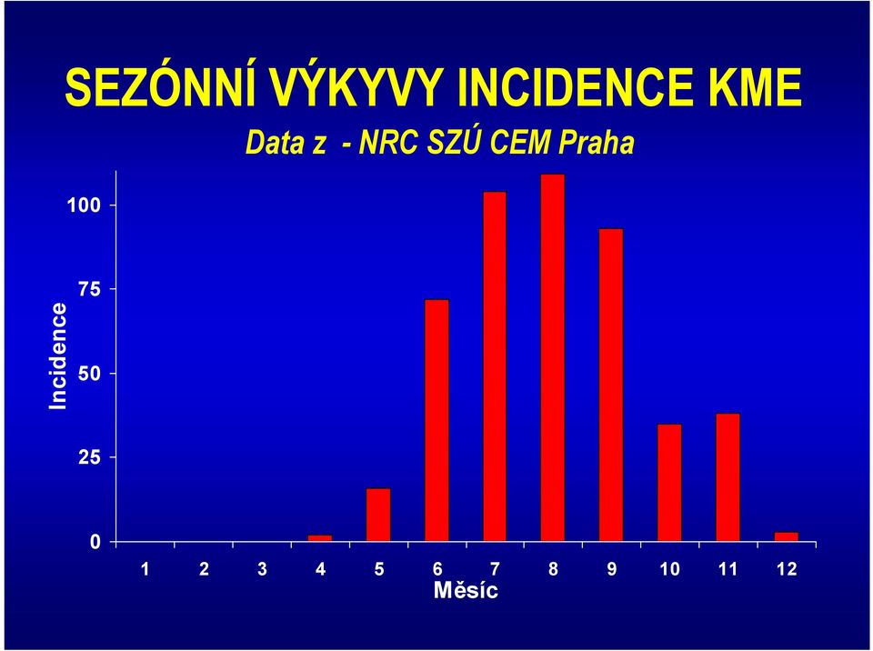 100 Incidence 75 50 25 0 1 2