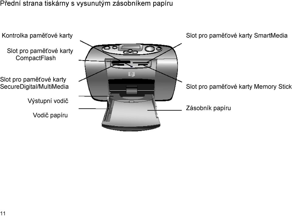 karty CompactFlash Slot pro paměťové karty SecureDigital/MultiMedia