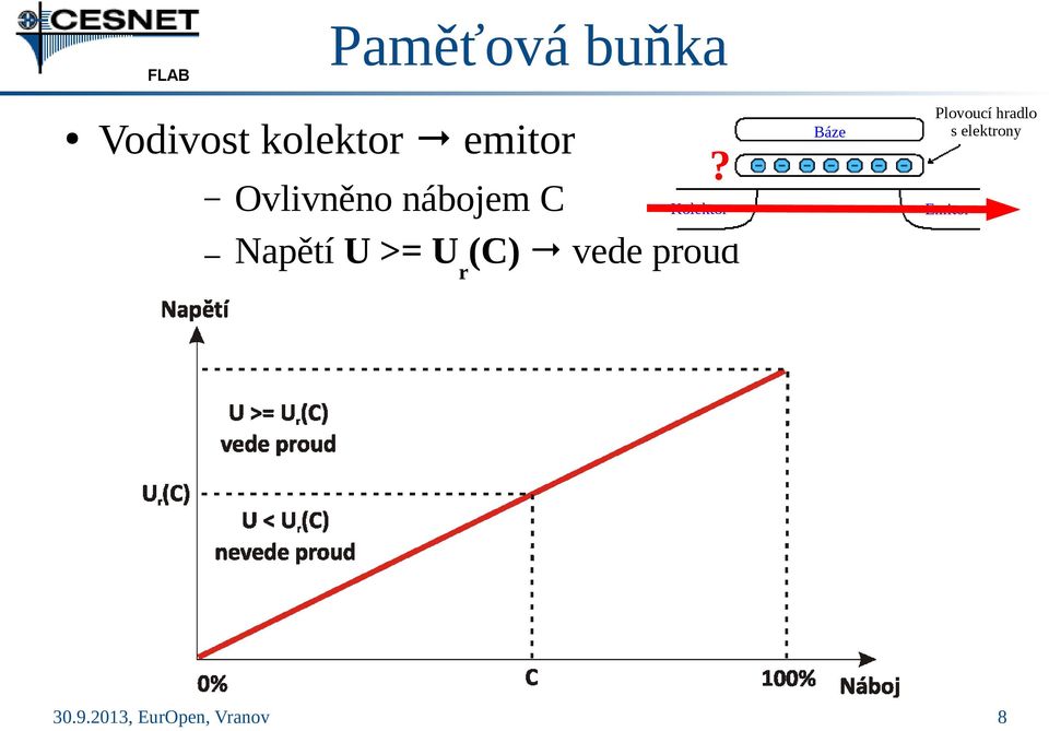 Ovlivněno nábojem C Kolektor Napětí