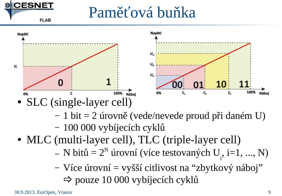 (triple-layer cell) N bitů = 2N úrovní (více testovaných Ui, i=1,.