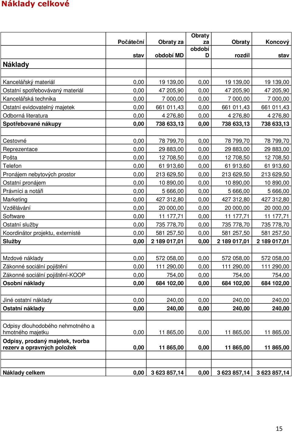 276,80 0,00 4 276,80 4 276,80 Spotřebované nákupy 0,00 738 633,13 0,00 738 633,13 738 633,13 Cestovné 0,00 78 799,70 0,00 78 799,70 78 799,70 Reprezentace 0,00 29 883,00 0,00 29 883,00 29 883,00