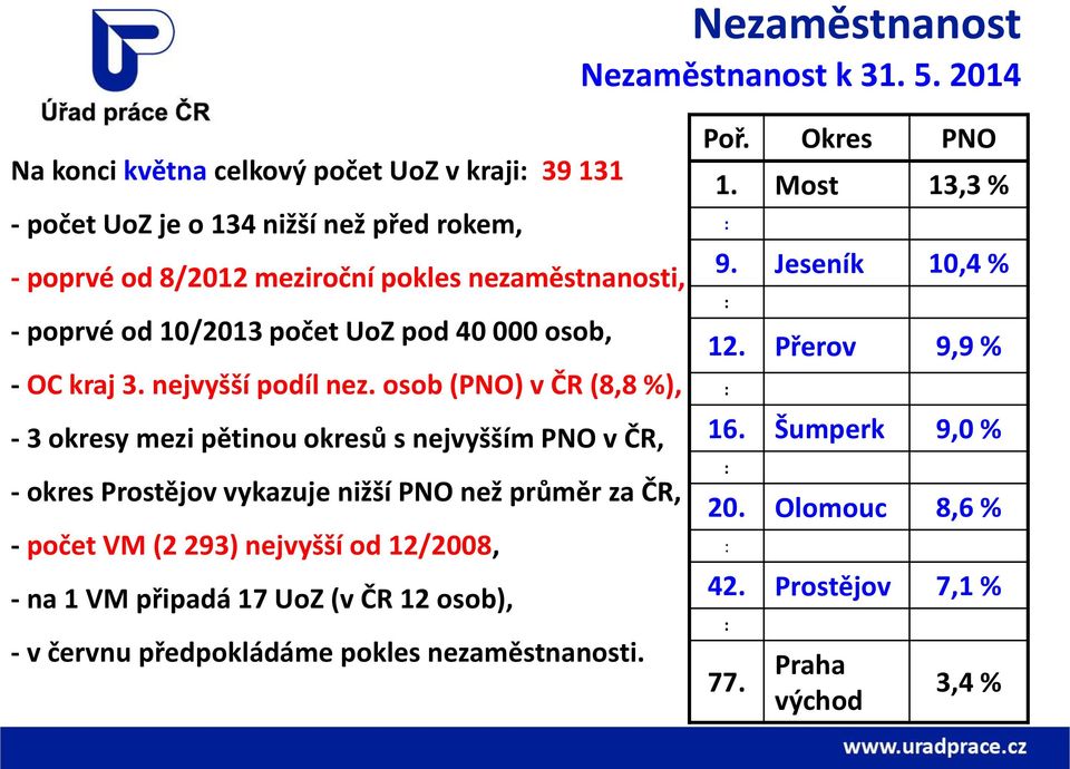 počet UoZ pod 40 000 osob, - OC kraj 3. nejvyšší podíl nez.