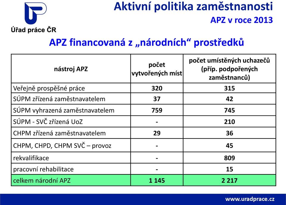 podpořených zaměstnanců) Veřejně prospěšné práce 320 315 SÚPM zřízená zaměstnavatelem 37 42 SÚPM vyhrazená