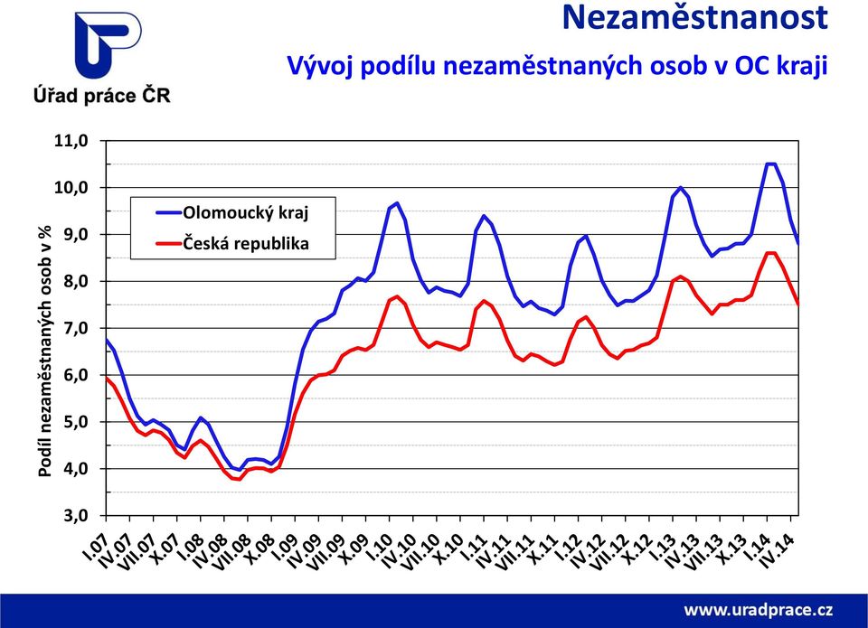 nezaměstnaných osob v OC kraji 11,0