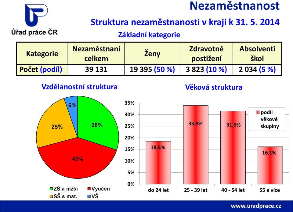 (podíl) 39 131 19 395 (50 %) 3 823 (10 %) 2 034 (5 %) Vzdělanostní struktura Věková struktura 25% 6%