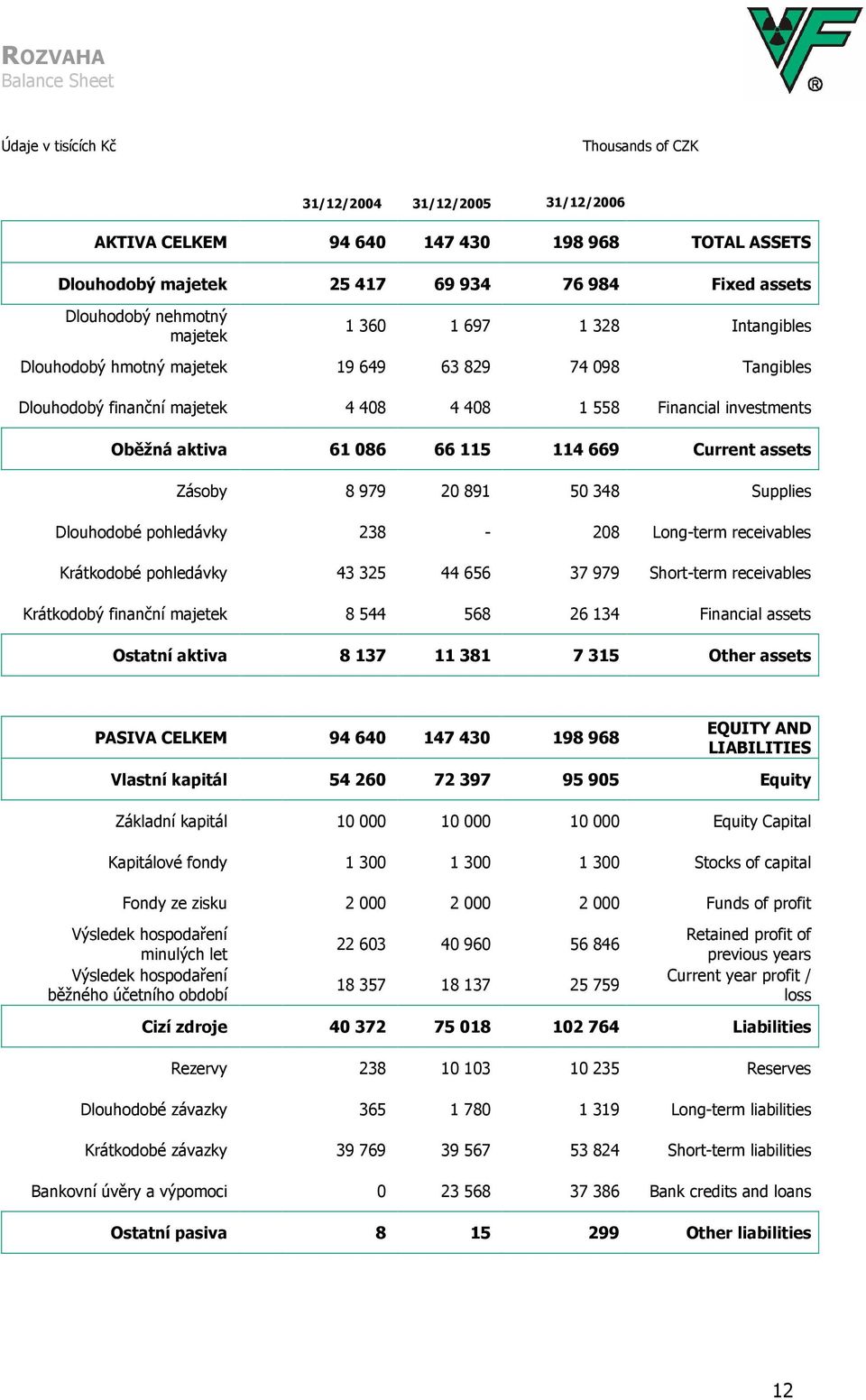 086 66 115 114 669 Current assets Zásoby 8 979 20 891 50 348 Supplies Dlouhodobé pohledávky 238-208 Long-term receivables Krátkodobé pohledávky 43 325 44 656 37 979 Short-term receivables Krátkodobý