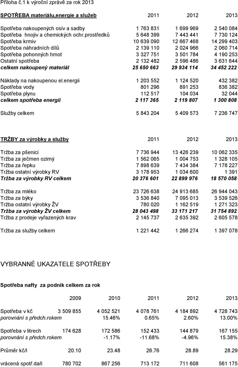 Ostatní spotřeba 2 132 482 2 596 486 3 631 644 celkem nakoupený materiál 25 650 663 29 934 114 34 452 222 Náklady na nakoupenou el.