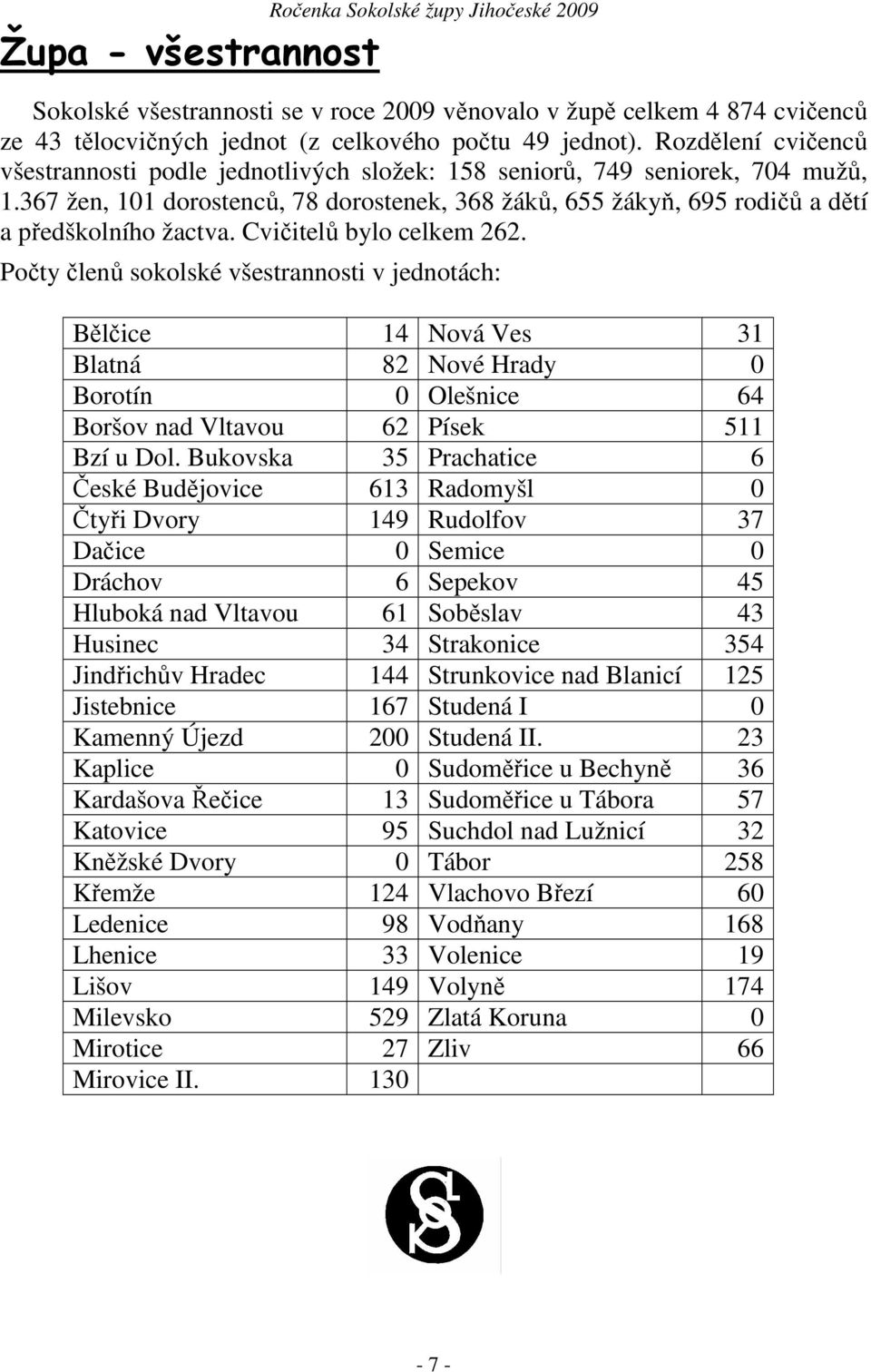 Cvičitelů bylo celkem 262. Počty členů sokolské všestrannosti v jednotách: Bělčice 14 Nová Ves 31 Blatná 82 Nové Hrady 0 Borotín 0 Olešnice 64 Boršov nad Vltavou 62 Písek 511 Bzí u Dol.