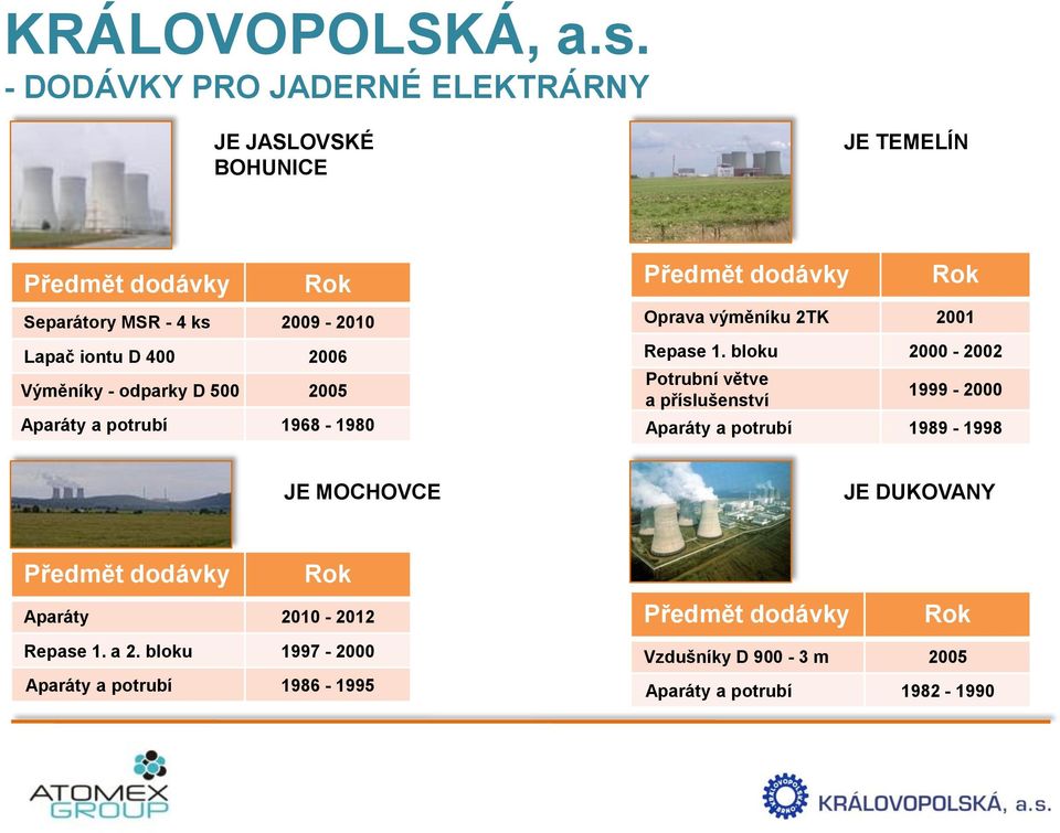 2006 Výměníky - odparky D 500 2005 Aparáty a potrubí 1968-1980 Předmět dodávky Rok Oprava výměníku 2TK 2001 Repase 1.