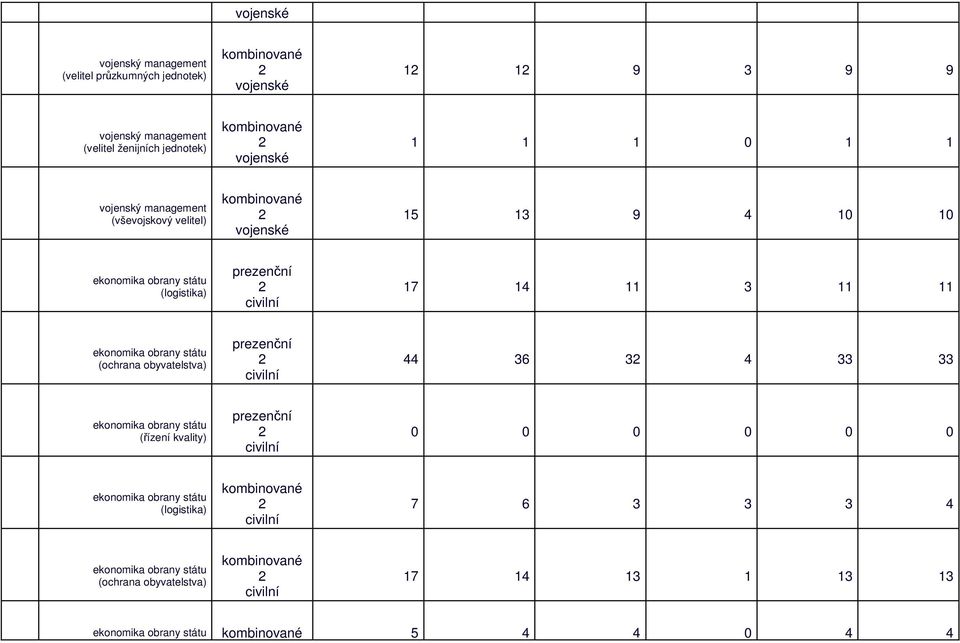 (logistika) 17 14 11 11 11 (ochrana obyvatelstva) 44 6 4 (řízení