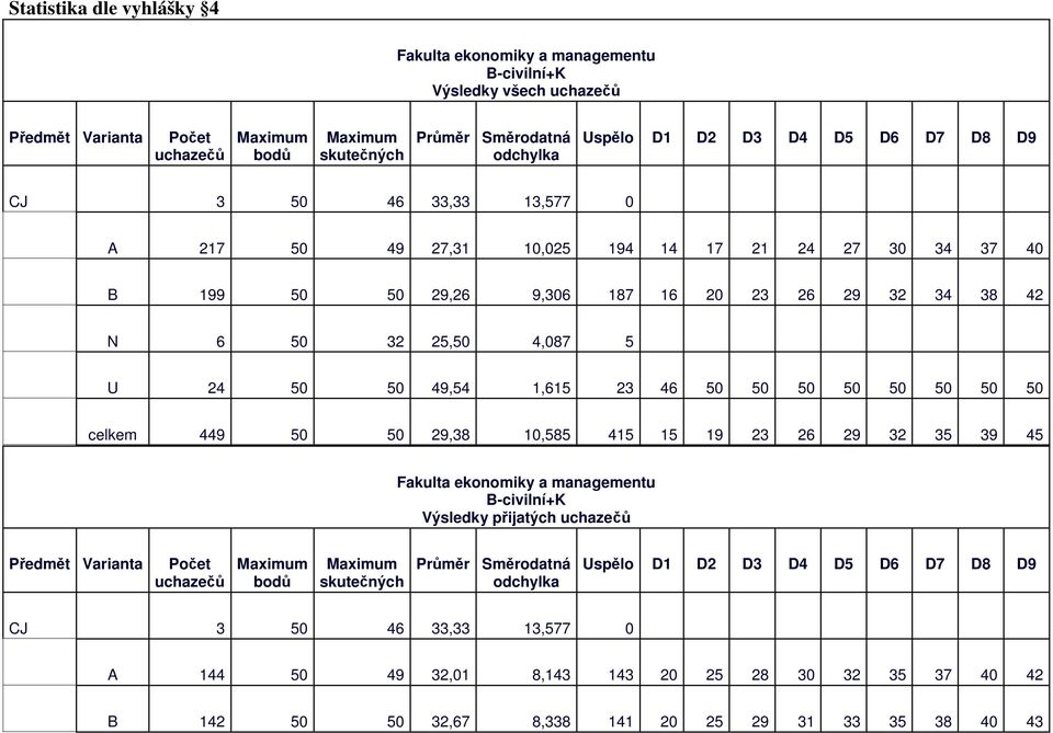 46 50 50 50 50 50 50 50 50 celkem 449 50 50 9,8 10,585 415 15 19 6 9 5 9 45 Fakulta ekonomiky a managementu B-+K Výsledky přijatých Předmět Varianta bodů