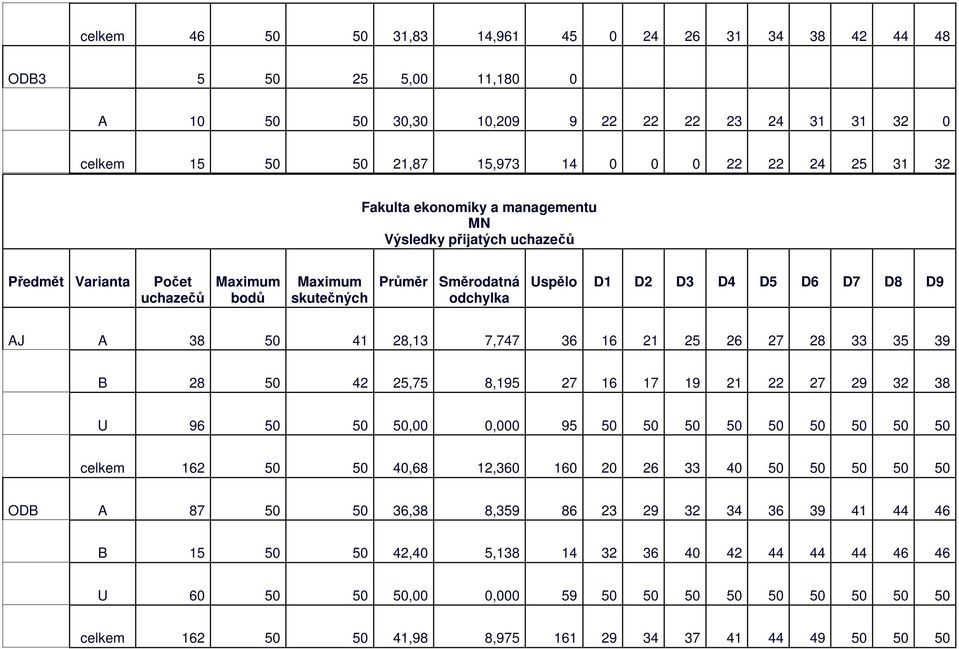 8 50 4 5,75 8,195 7 16 17 19 1 7 9 8 U 96 50 50 50,00 0,000 95 50 50 50 50 50 50 50 50 50 celkem 16 50 50 40,68 1,60 160 0 6 40 50 50 50 50 50 ODB A 87 50 50 6,8 8,59 86