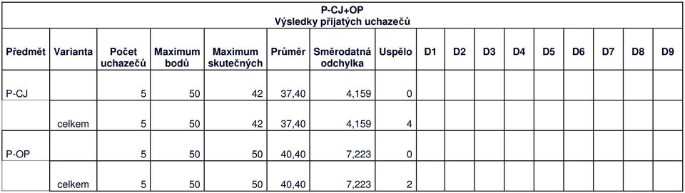 D5 D6 D7 D8 D9 P-CJ 5 50 4 7,40 4,159 0 celkem 5 50 4