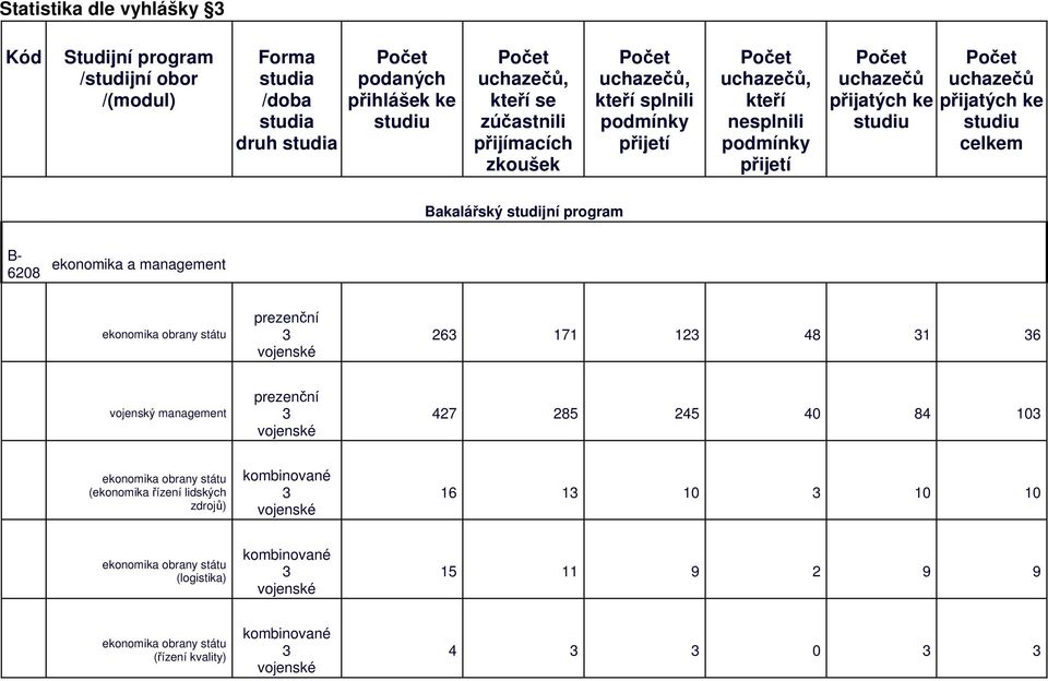 přijetí přijatých ke studiu přijatých ke studiu celkem Bakalářský studijní program B- 608 ekonomika a management 6 171