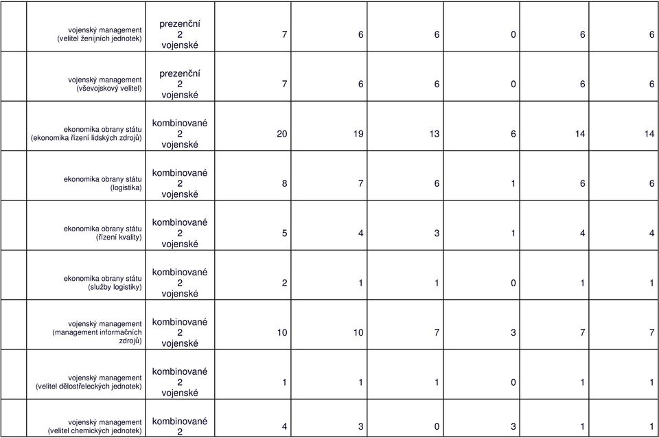 kvality) 5 4 1 4 4 (služby logistiky) 1 1 0 1 1 (management informačních zdrojů) 10