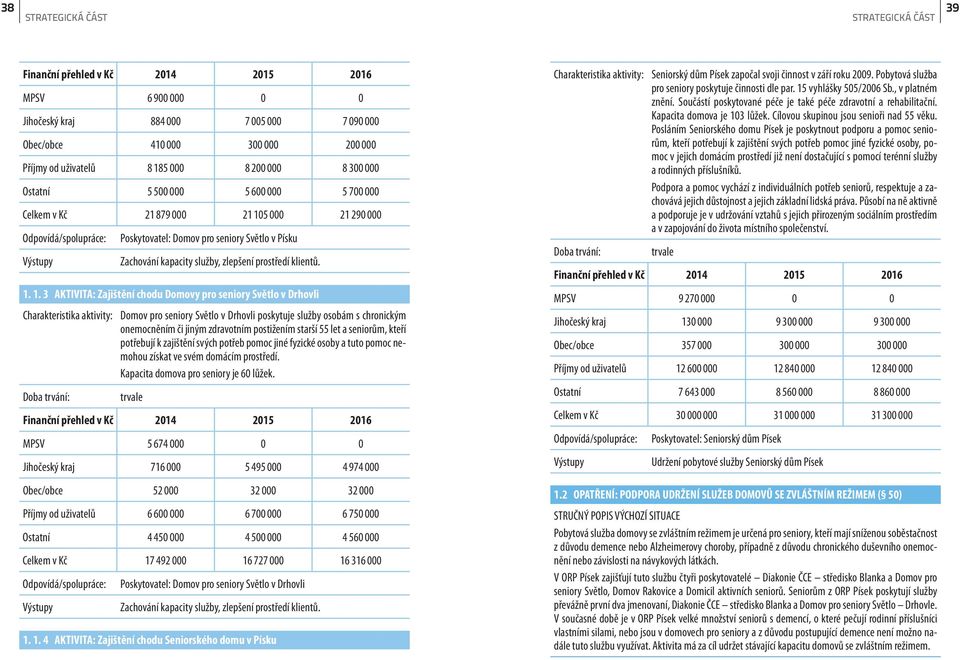 5 000 21 290 000 Poskytovatel: Domov pro seniory Světlo v Písku Zachování kapacity služby, zlepšení prostředí klientů. 1.