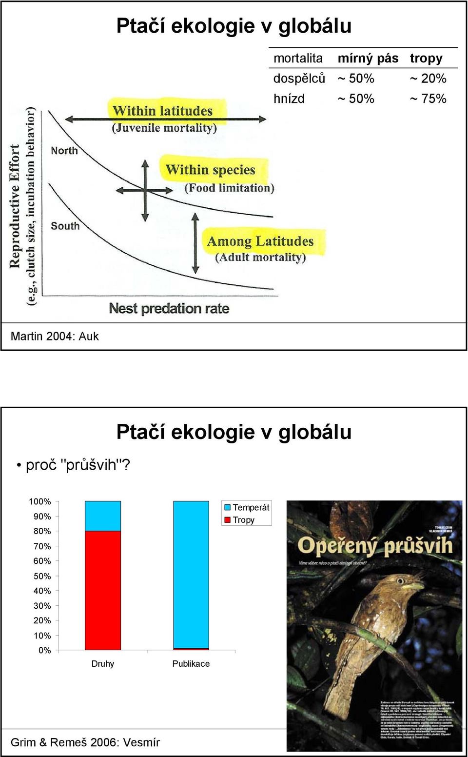 Ptačí ekologie v globálu 100% 90% 80% 70% 60% 50% 40% 30% 20%