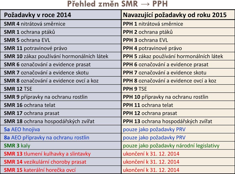 prasat SMR 7 označování a evidence skotu PPH 7 označování a evidence skotu SMR 8 označování a evidence ovcí a koz PPH 8 označování a evidence ovcí a koz SMR 12 TSE PPH 9 TSE SMR 9 přípravky na