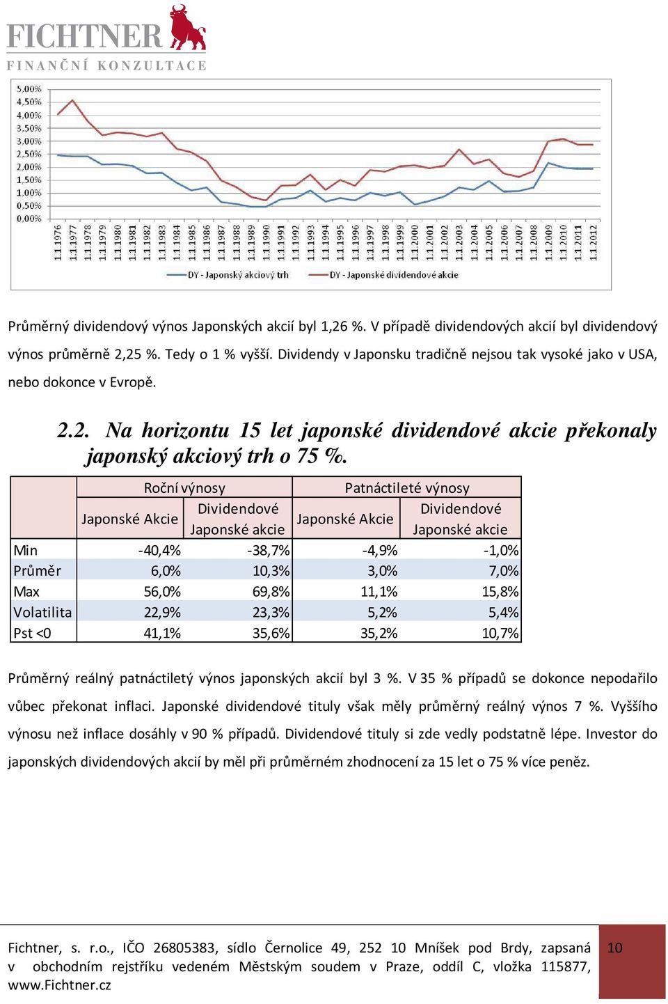 Roční výnosy Patnáctileté výnosy Dividendové Dividendové Japonské Akcie Japonské Akcie Japonské akcie Japonské akcie Min -40,4% -38,7% -4,9% -1,0% Průměr 6,0% 10,3% 3,0% 7,0% Max 56,0% 69,8% 11,1%