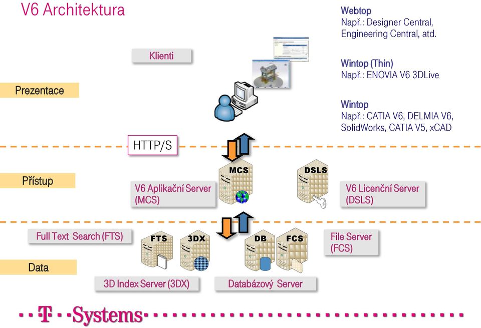 : CATIA V6, DELMIA V6, SolidWorks, CATIA V5, xcad Přístup V6 Aplikační Server (MCS) MCS DSLS