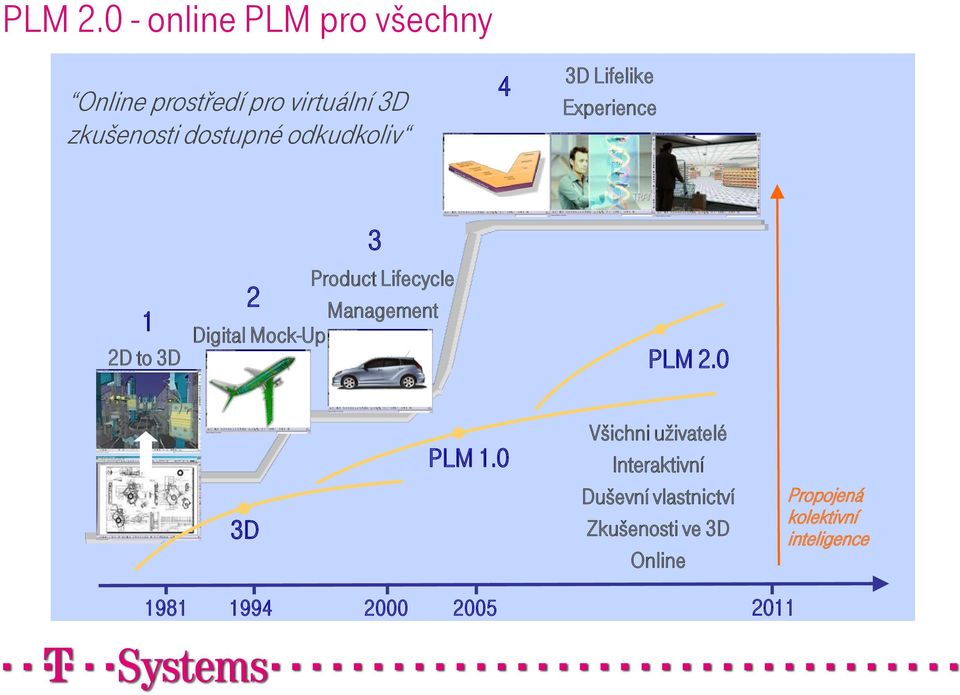 odkudkoliv 4 3D Lifelike Experience 1 2D to 3D 3 Product Lifecycle 2 Management