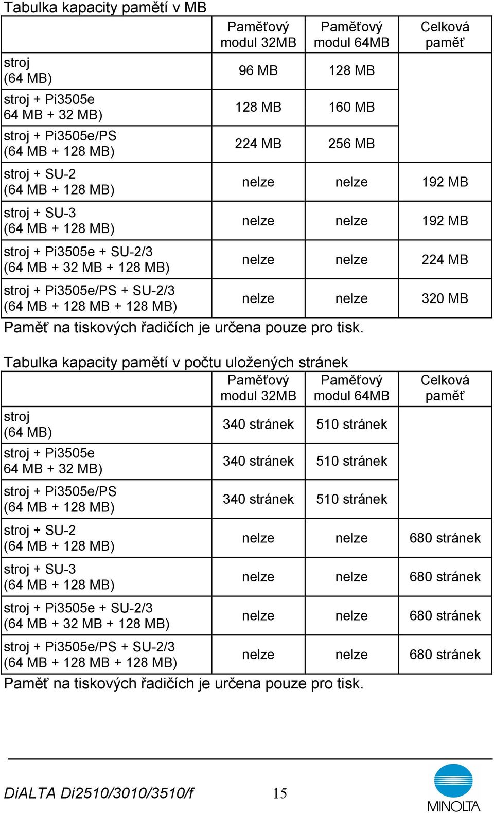 SU-2/3 nelze nelze 320 MB (64 MB + 128 MB + 128 MB) Paměť na tiskových řadičích je určena pouze pro tisk.