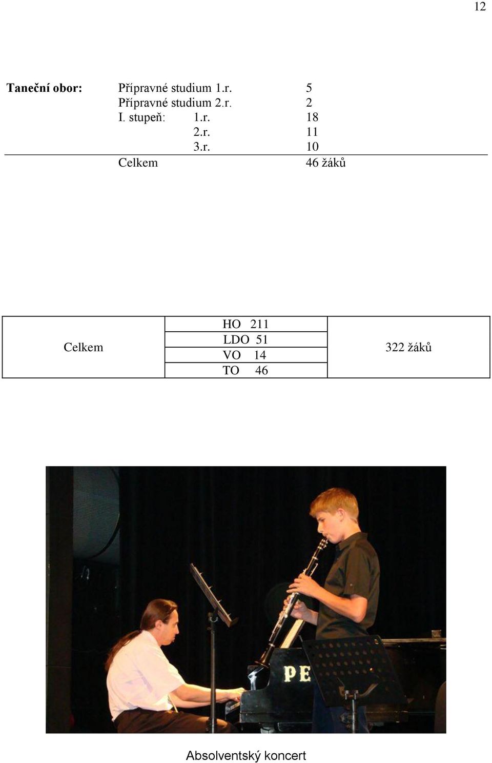 Celkem 46 ţáků Celkem HO 211 LDO 51 VO 14 TO