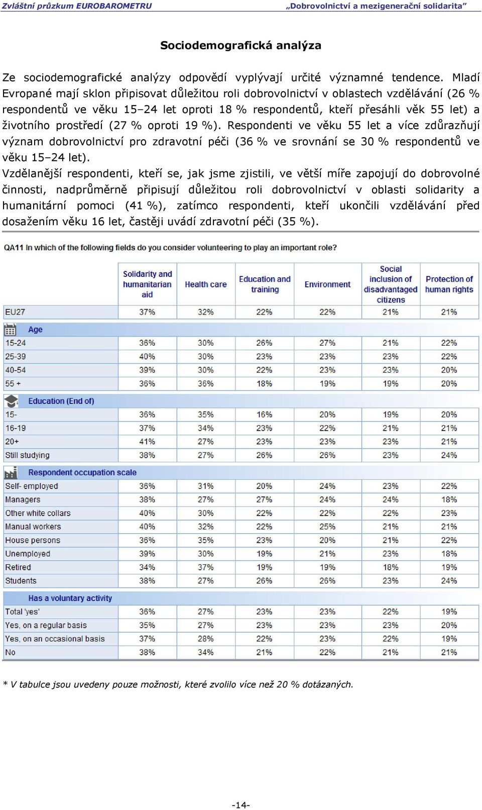 (27 % oproti 19 %). Respondenti ve věku 55 let a více zdůrazňují význam dobrovolnictví pro zdravotní péči (36 % ve srovnání se 30 % respondentů ve věku 15 24 let).