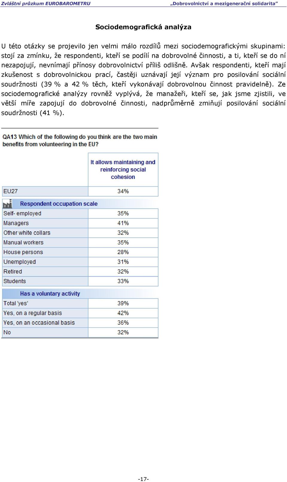 Avšak respondenti, kteří mají zkušenost s dobrovolnickou prací, častěji uznávají její význam pro posilování sociální soudržnosti (39 % a 42 % těch, kteří vykonávají