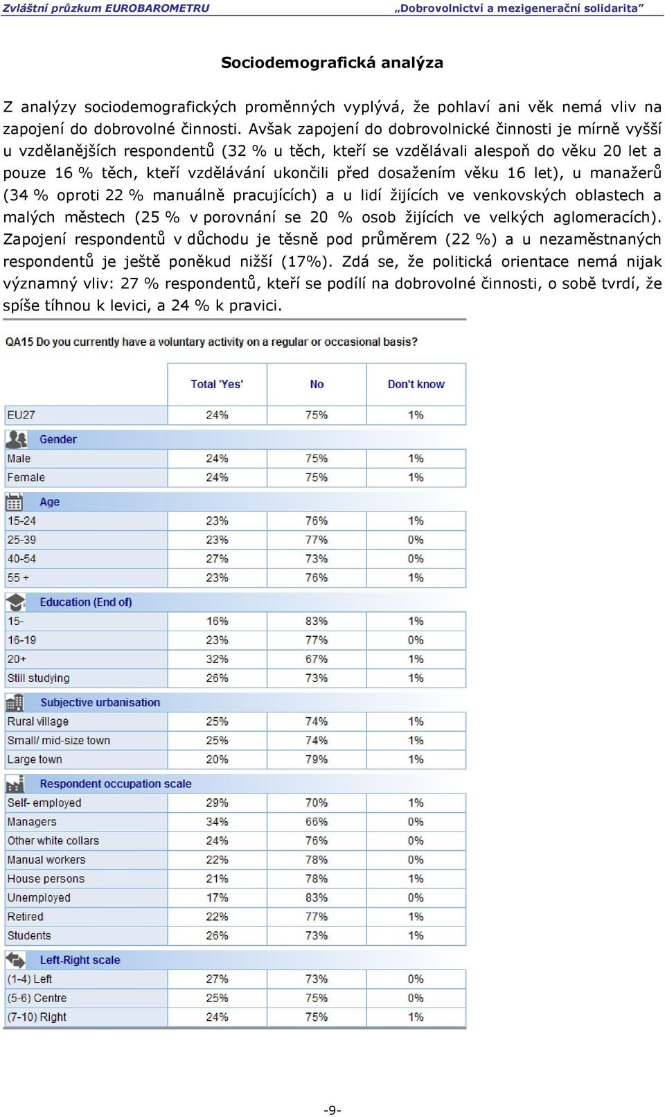 dosažením věku 16 let), u manažerů (34 % oproti 22 % manuálně pracujících) a u lidí žijících ve venkovských oblastech a malých městech (25 % v porovnání se 20 % osob žijících ve velkých aglomeracích).