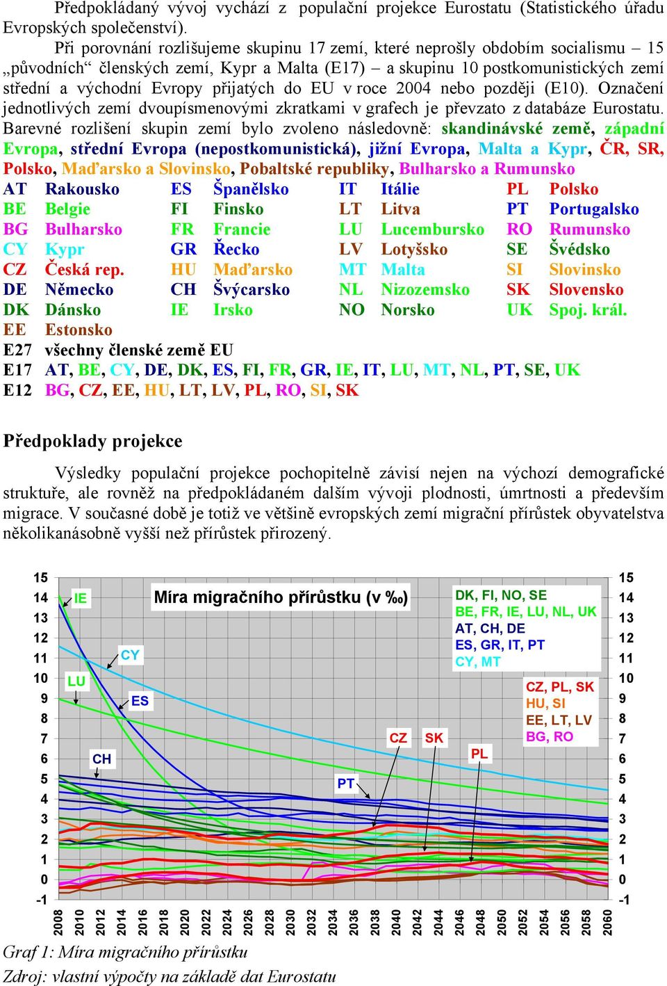 EU v roce 04 nebo později (E10). Označení jednotlivých zemí dvoupísmenovými zkratkami v grafech je převzato z databáze Eurostatu.