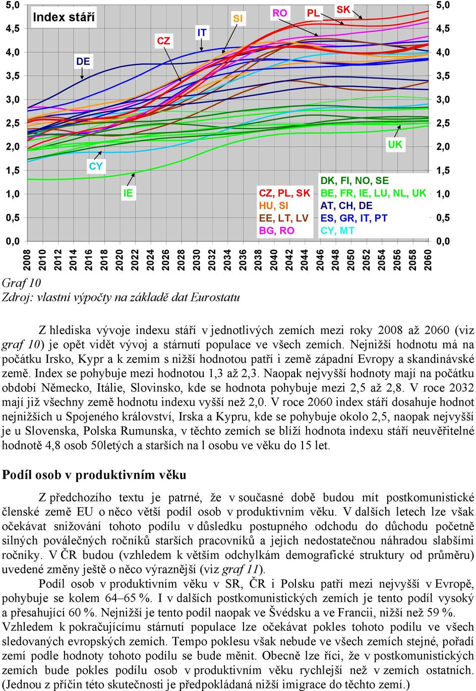 Nejnižší hodnotu má na počátku Irsko, Kypr a k zemím s nižší hodnotou patří i země západní Evropy a skandinávské země. Index se pohybuje mezi hodnotou 1,3 až 2,3.